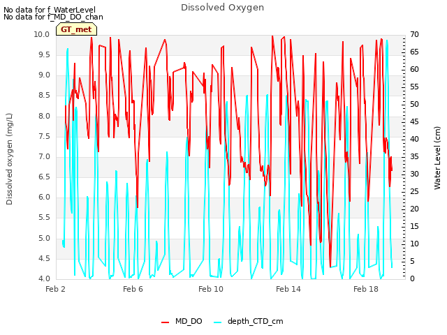 Explore the graph:Dissolved Oxygen in a new window