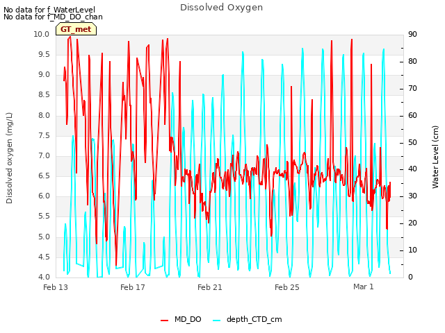 Explore the graph:Dissolved Oxygen in a new window