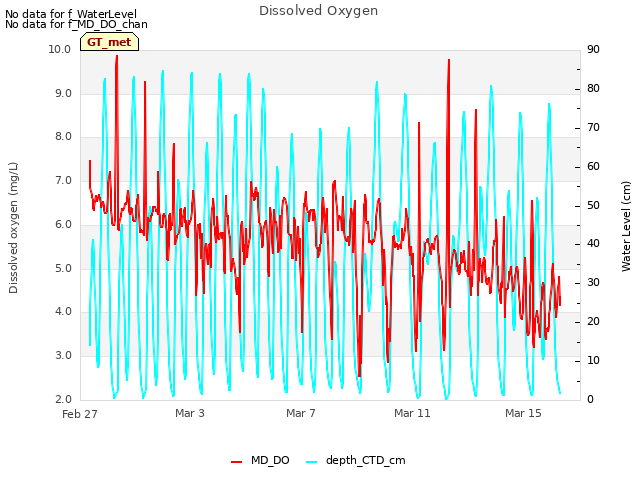 Explore the graph:Dissolved Oxygen in a new window