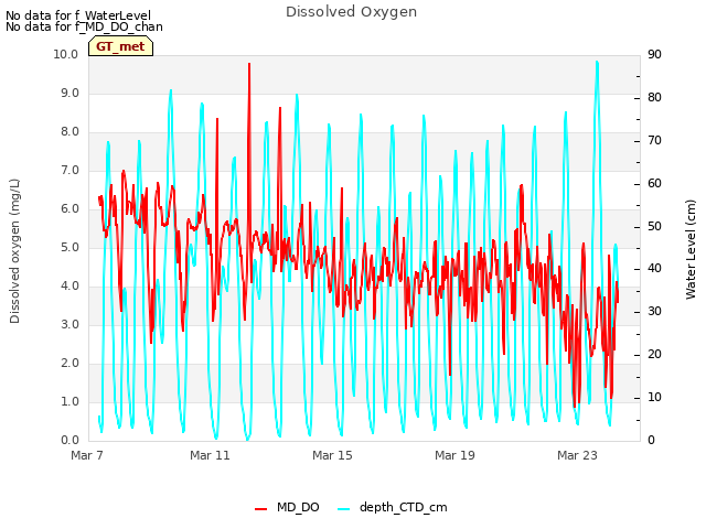 Explore the graph:Dissolved Oxygen in a new window