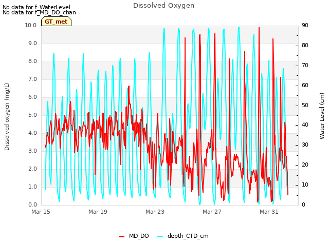 Explore the graph:Dissolved Oxygen in a new window