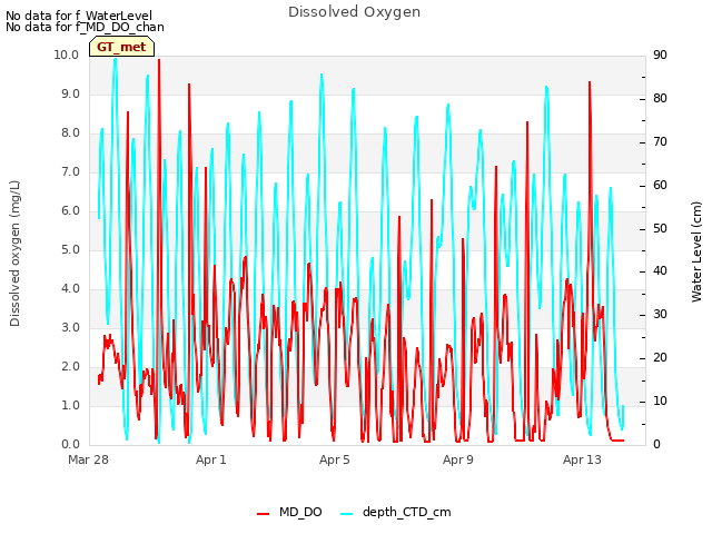 Explore the graph:Dissolved Oxygen in a new window