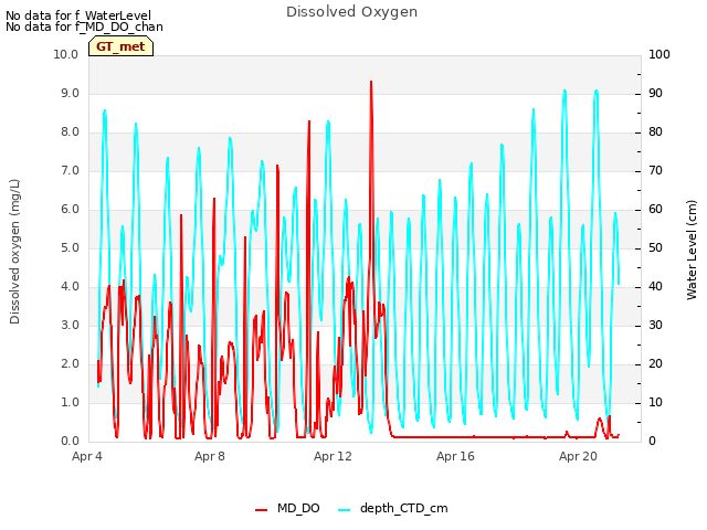 Explore the graph:Dissolved Oxygen in a new window