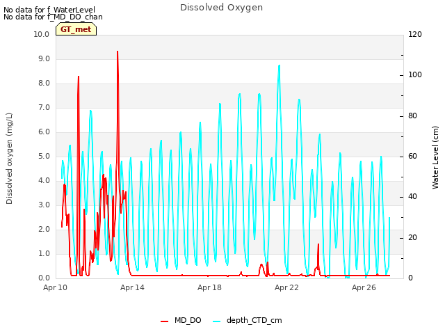 Explore the graph:Dissolved Oxygen in a new window