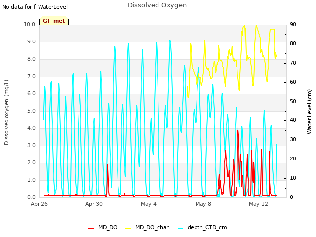 Explore the graph:Dissolved Oxygen in a new window