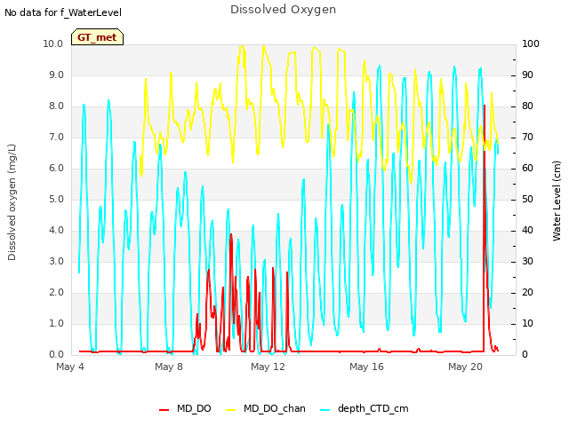 Explore the graph:Dissolved Oxygen in a new window