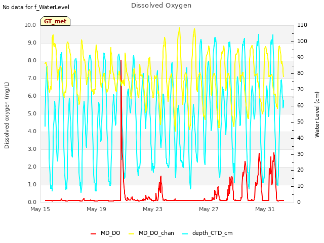 Explore the graph:Dissolved Oxygen in a new window