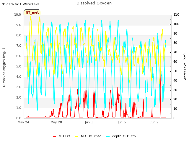 Explore the graph:Dissolved Oxygen in a new window