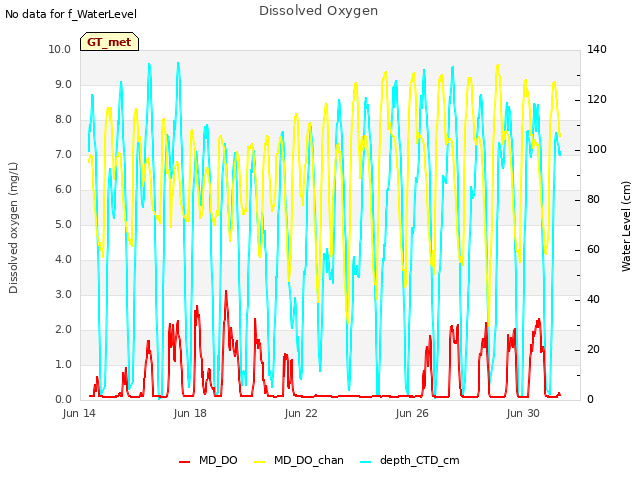 Explore the graph:Dissolved Oxygen in a new window