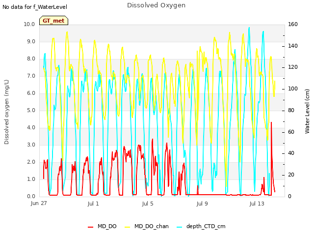 Explore the graph:Dissolved Oxygen in a new window