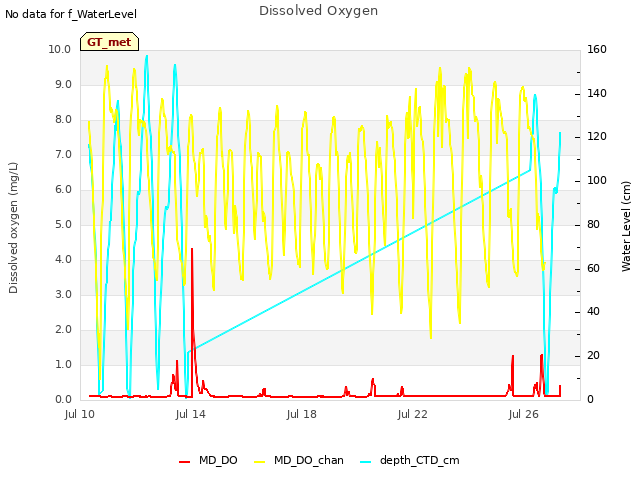 Explore the graph:Dissolved Oxygen in a new window