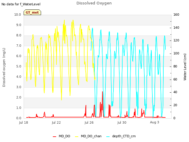 Explore the graph:Dissolved Oxygen in a new window