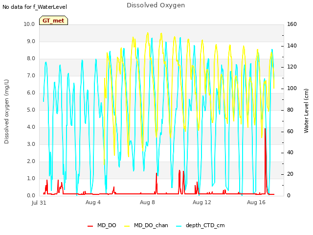 Explore the graph:Dissolved Oxygen in a new window