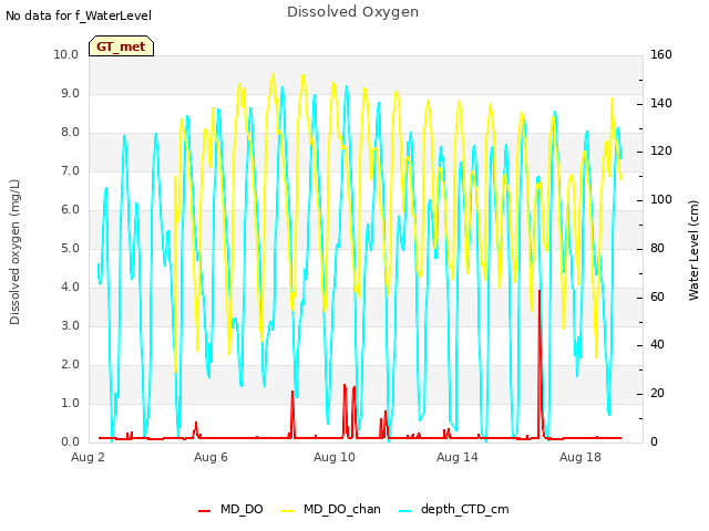 Explore the graph:Dissolved Oxygen in a new window