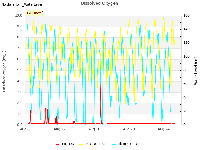 Explore the graph:Dissolved Oxygen in a new window