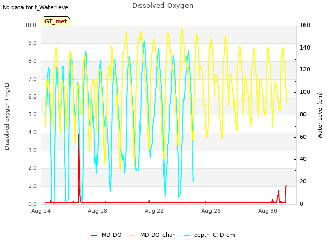 Explore the graph:Dissolved Oxygen in a new window