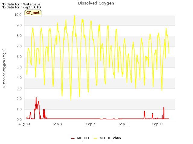 Explore the graph:Dissolved Oxygen in a new window