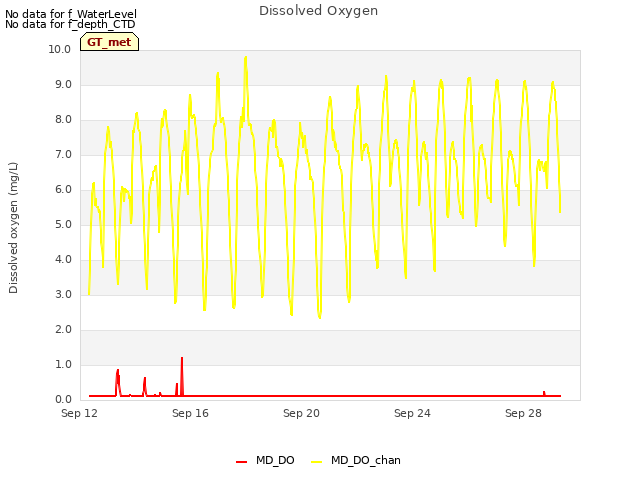 Explore the graph:Dissolved Oxygen in a new window