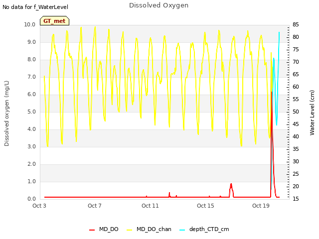 Explore the graph:Dissolved Oxygen in a new window