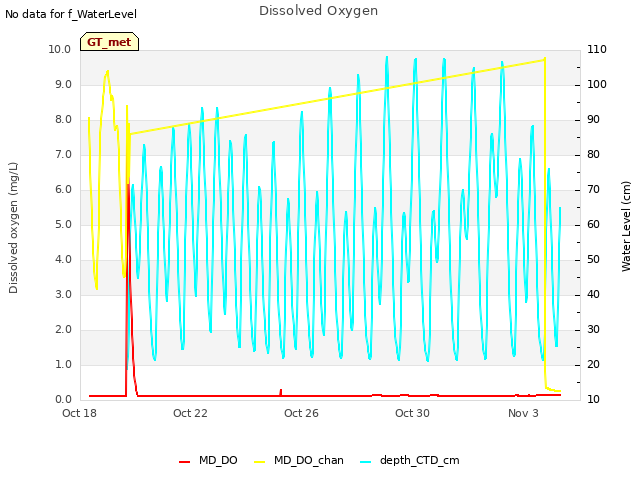 Explore the graph:Dissolved Oxygen in a new window