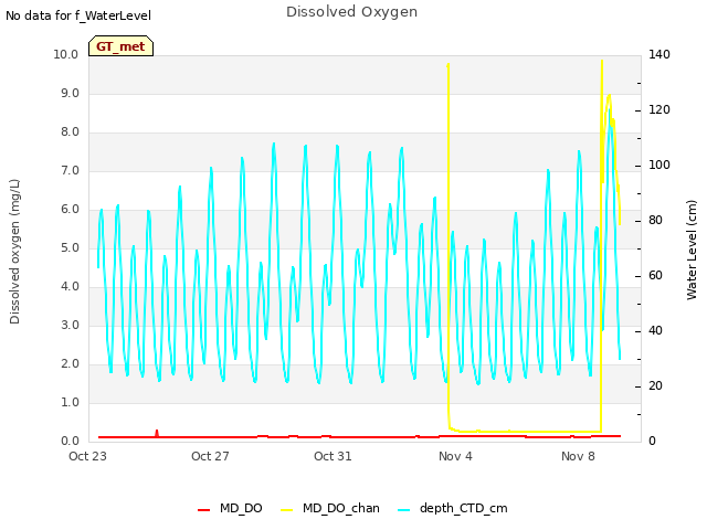 Explore the graph:Dissolved Oxygen in a new window