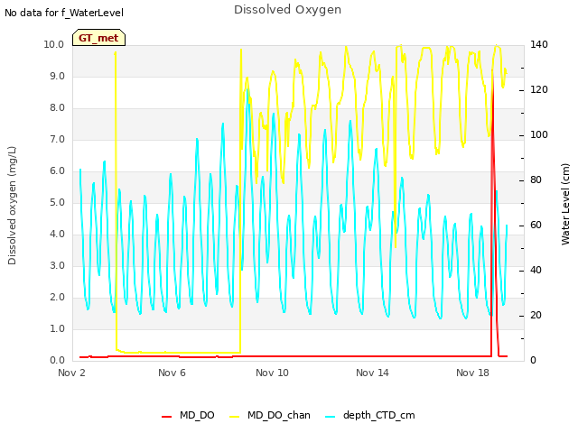 Explore the graph:Dissolved Oxygen in a new window