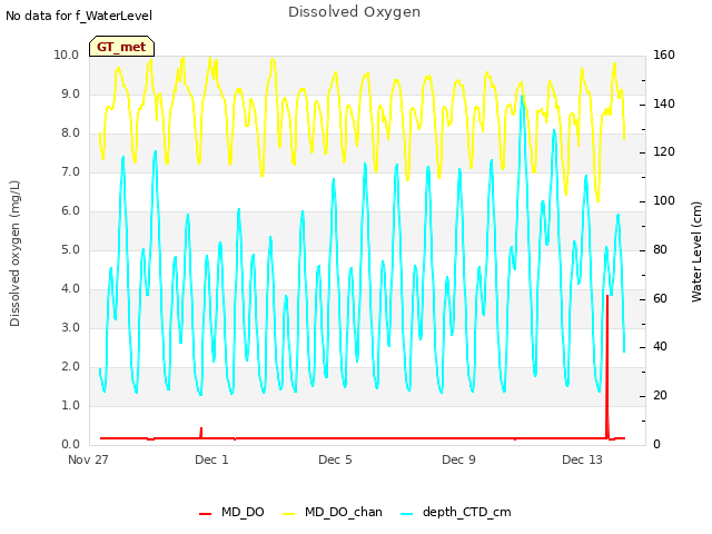 Explore the graph:Dissolved Oxygen in a new window