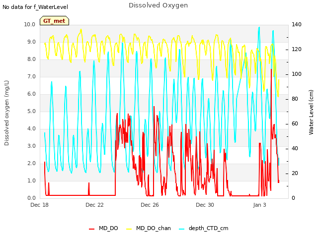 Explore the graph:Dissolved Oxygen in a new window