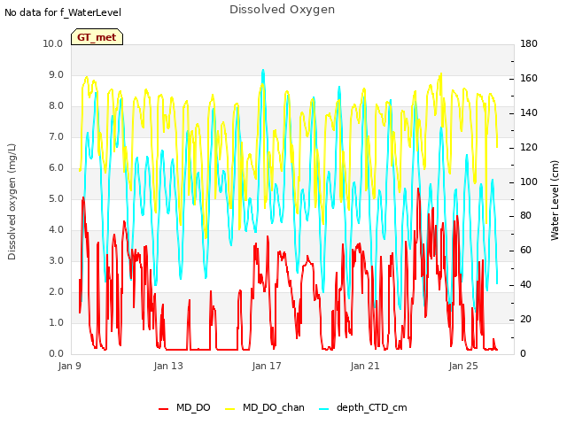 Explore the graph:Dissolved Oxygen in a new window