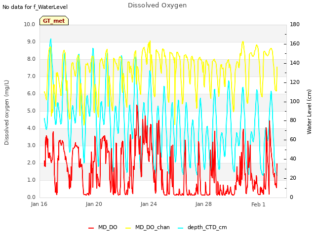 Explore the graph:Dissolved Oxygen in a new window