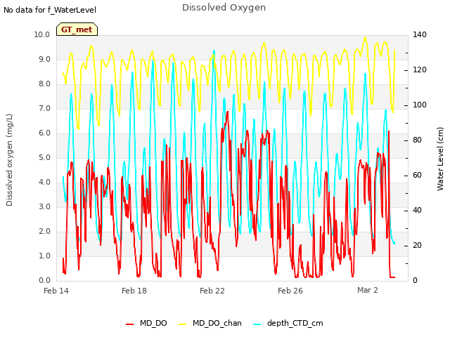 Explore the graph:Dissolved Oxygen in a new window