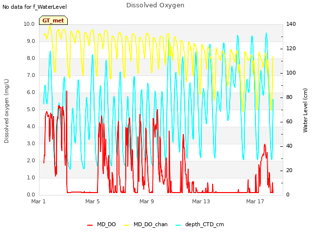 Explore the graph:Dissolved Oxygen in a new window