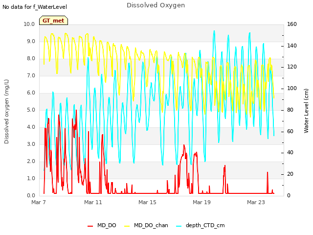 Explore the graph:Dissolved Oxygen in a new window