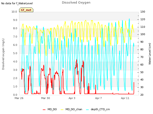 Explore the graph:Dissolved Oxygen in a new window