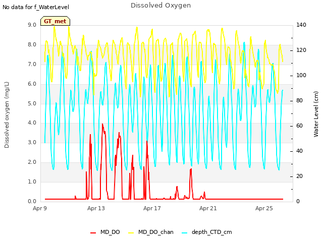 Explore the graph:Dissolved Oxygen in a new window