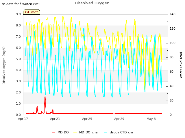 Explore the graph:Dissolved Oxygen in a new window