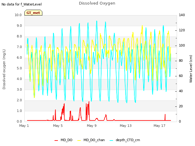 Explore the graph:Dissolved Oxygen in a new window