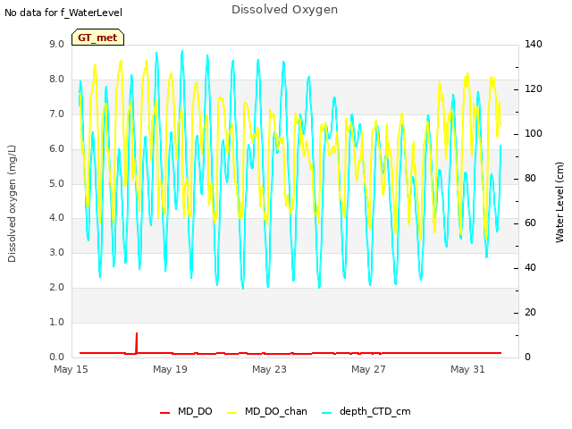 Explore the graph:Dissolved Oxygen in a new window