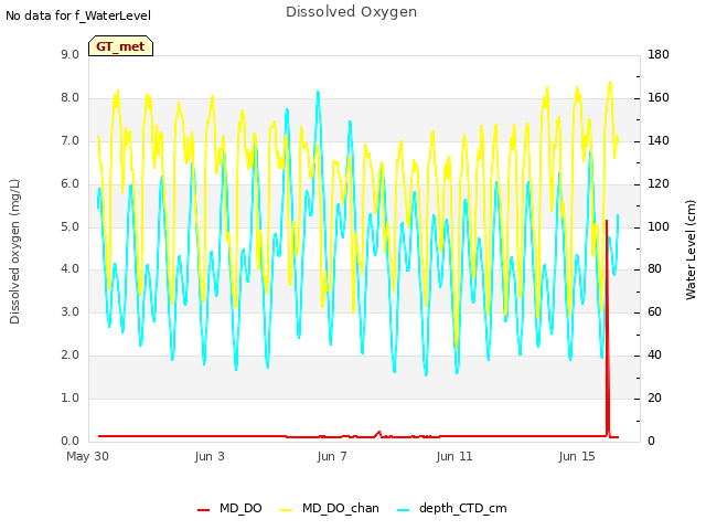 Explore the graph:Dissolved Oxygen in a new window