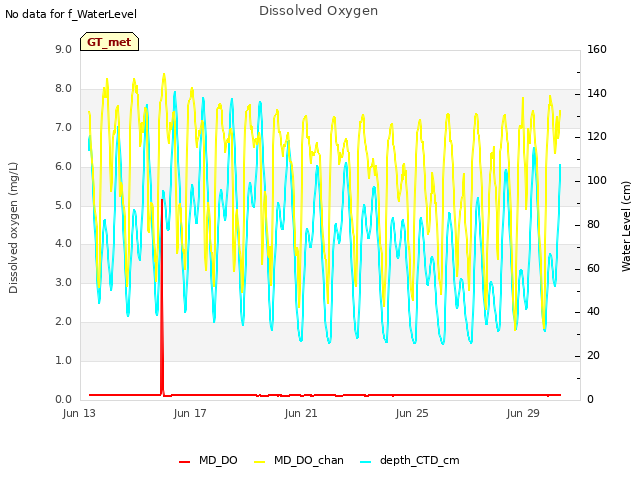 Explore the graph:Dissolved Oxygen in a new window