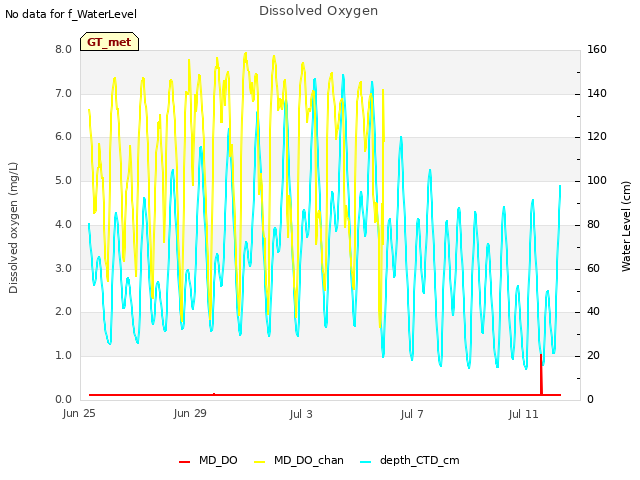 Explore the graph:Dissolved Oxygen in a new window