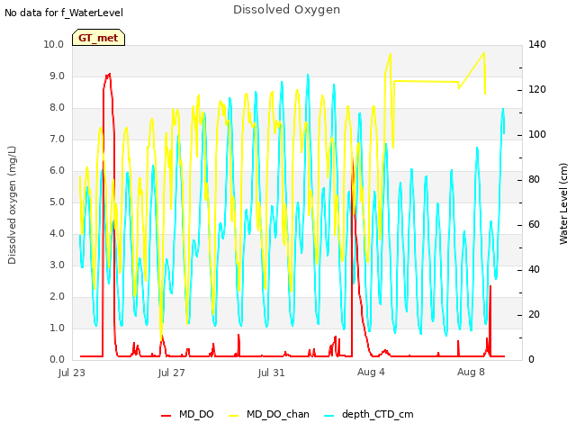 Explore the graph:Dissolved Oxygen in a new window