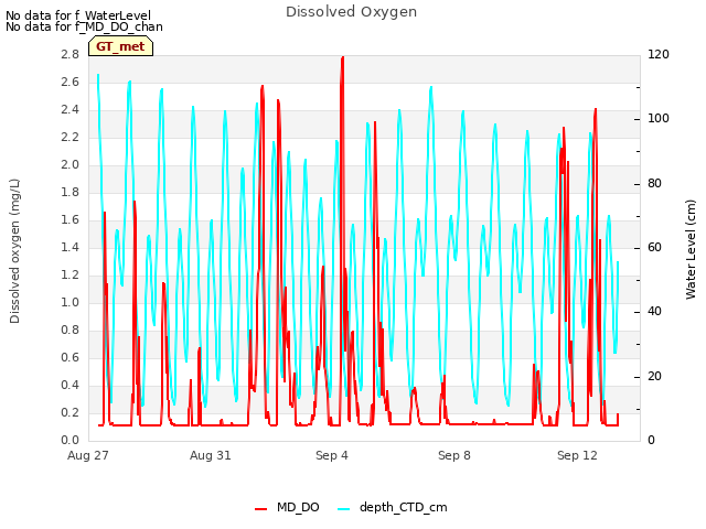 Explore the graph:Dissolved Oxygen in a new window