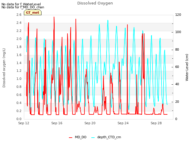 Explore the graph:Dissolved Oxygen in a new window