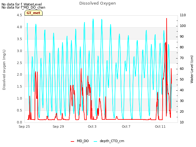 Explore the graph:Dissolved Oxygen in a new window