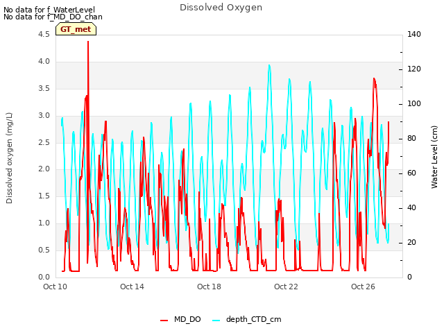 Explore the graph:Dissolved Oxygen in a new window