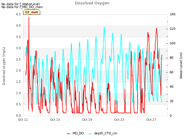 Explore the graph:Dissolved Oxygen in a new window