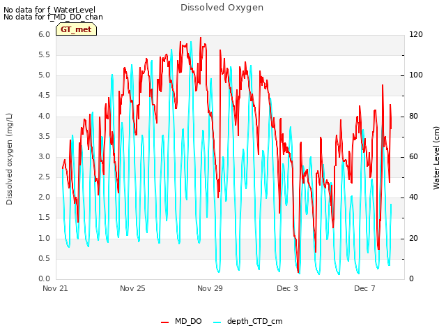 Explore the graph:Dissolved Oxygen in a new window