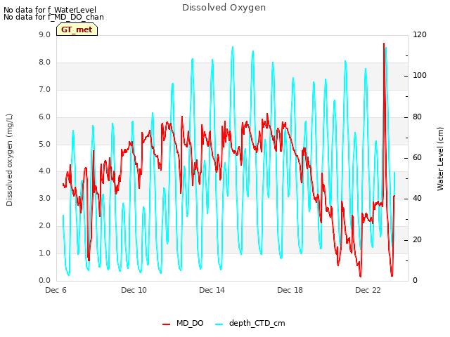 Explore the graph:Dissolved Oxygen in a new window