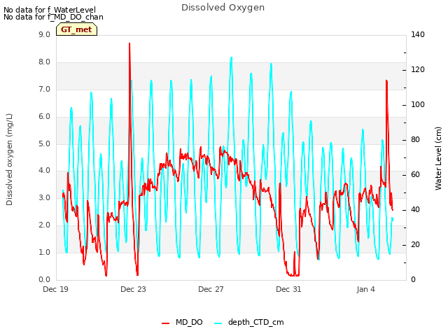 Explore the graph:Dissolved Oxygen in a new window